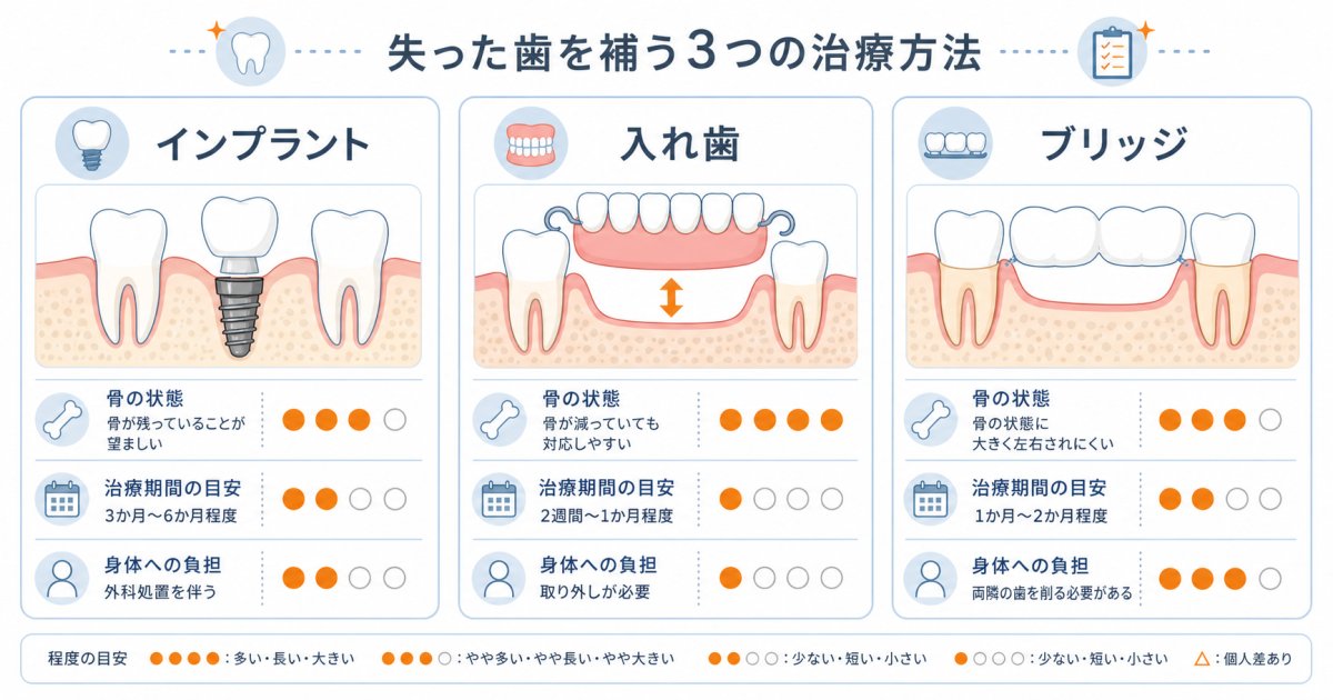 あごの骨が減った状態から検討できる骨造成と再生治療