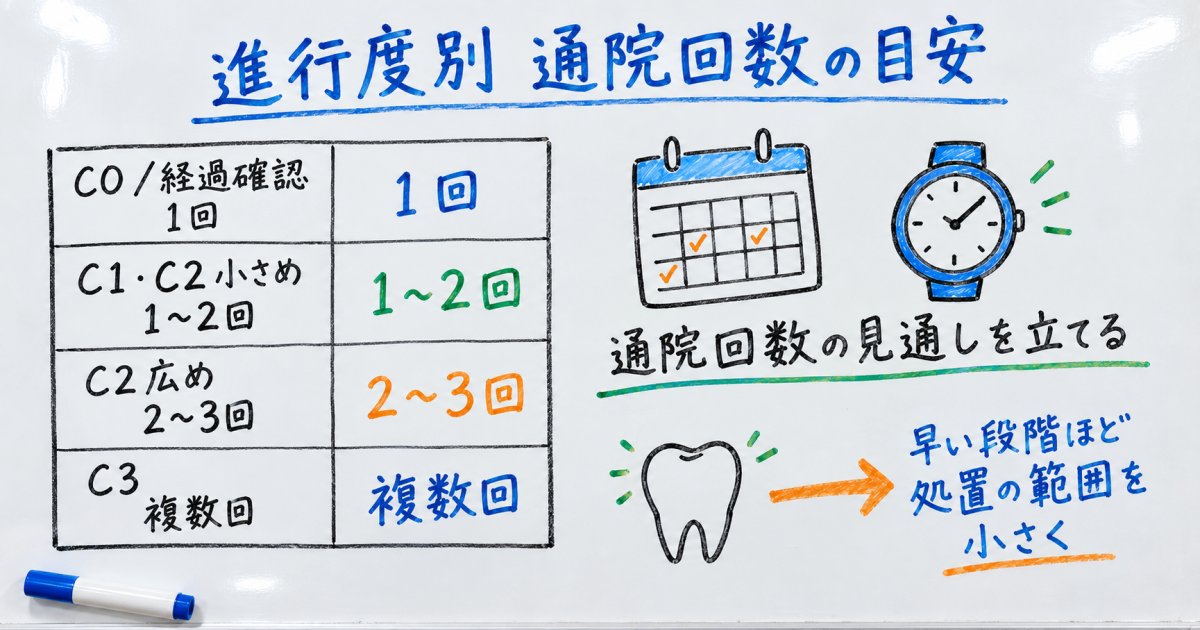 春日井市で無理なく通院を続けるための進行度別通院回数と早期受診の利点